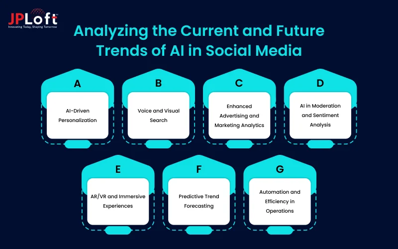 Analyzing the Current and Future Trends of AI in Social Media